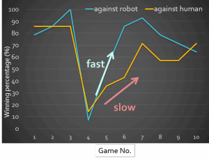 相手が人間かロボットかの違いによる適応速度の差