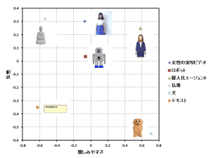 アンケート調査結果の因子分析による2因子グラフ