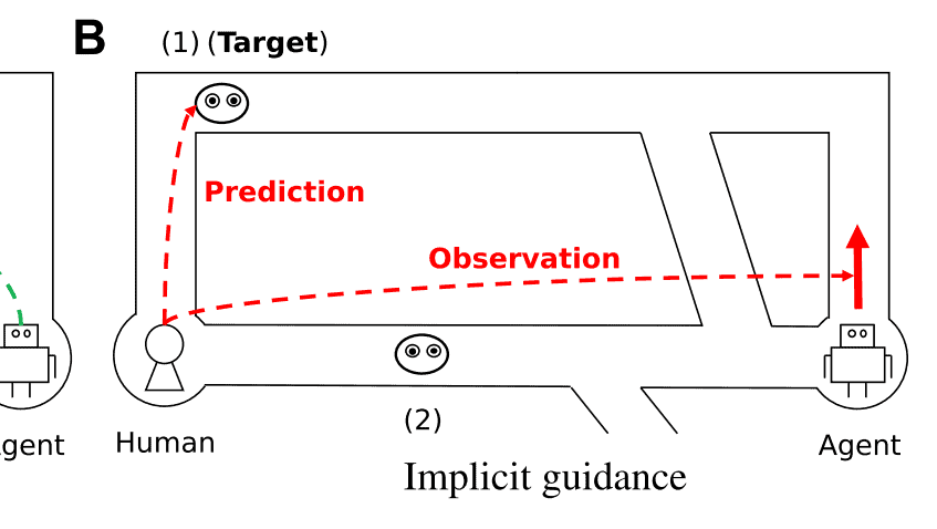 Nakahashi, Ryo, Yamada, Seiji (2021-09). Balancing Performance and Human Autonomy With Implicit Guidance Agent. Frontiers in Artificial Intelligence
