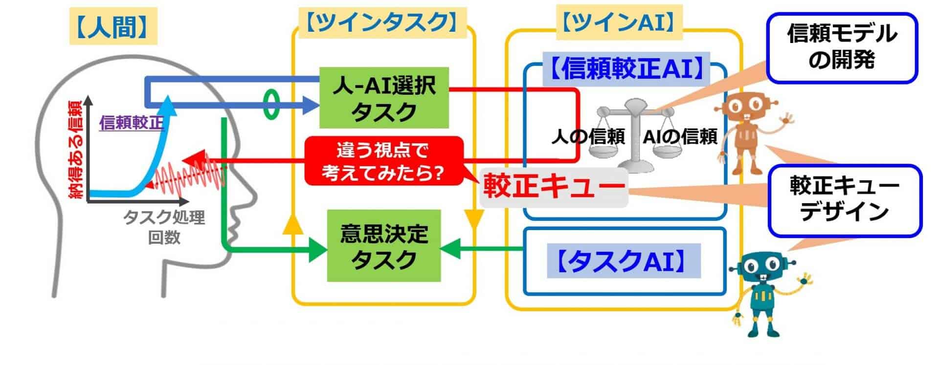 山田誠二 (2022). 適応的信頼較正理論とその応用, 2022年度人工知能学会全国大会（第36回）, [1J1-OS-21-01].