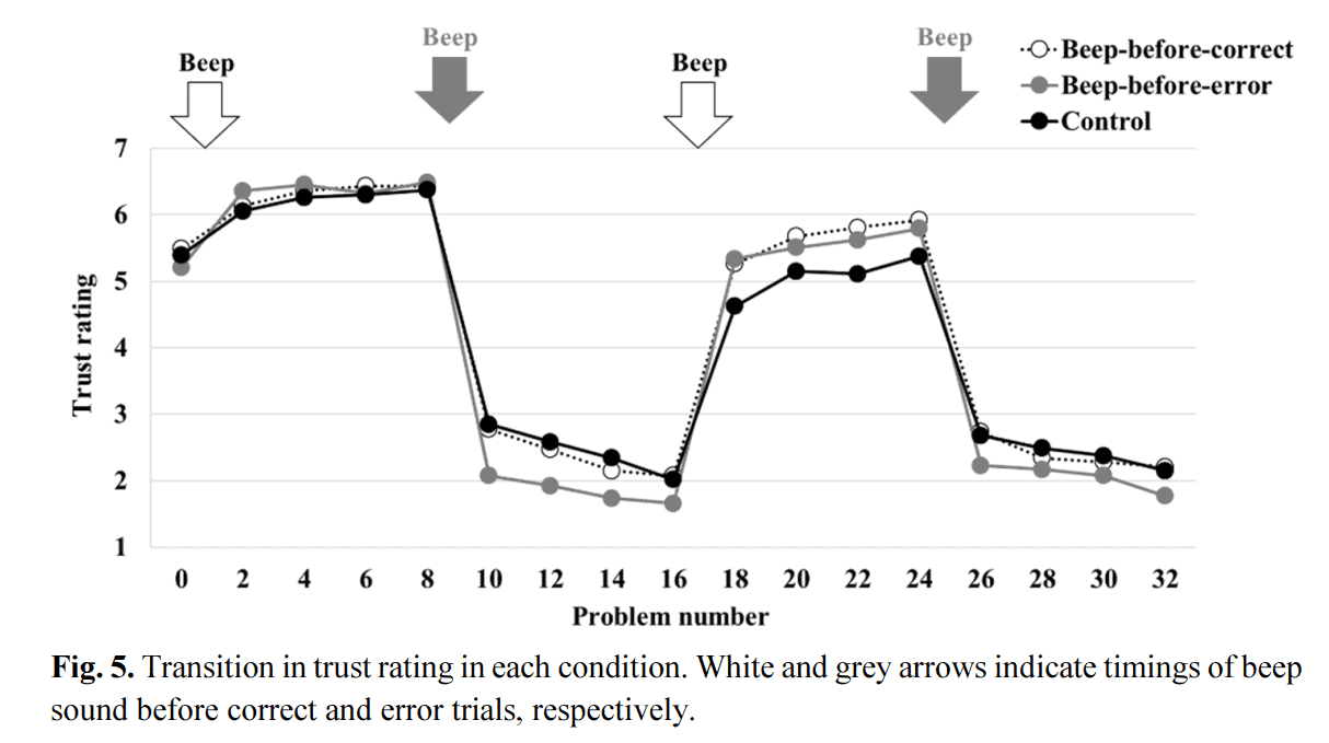 Akihiro Maehigashi, Seiji Yamada (2022.12). Effects of Beep-Sound Timings on Trust Dynamics in Human-Robot Interaction, ICSR2022, Florence, Italy, accepted.