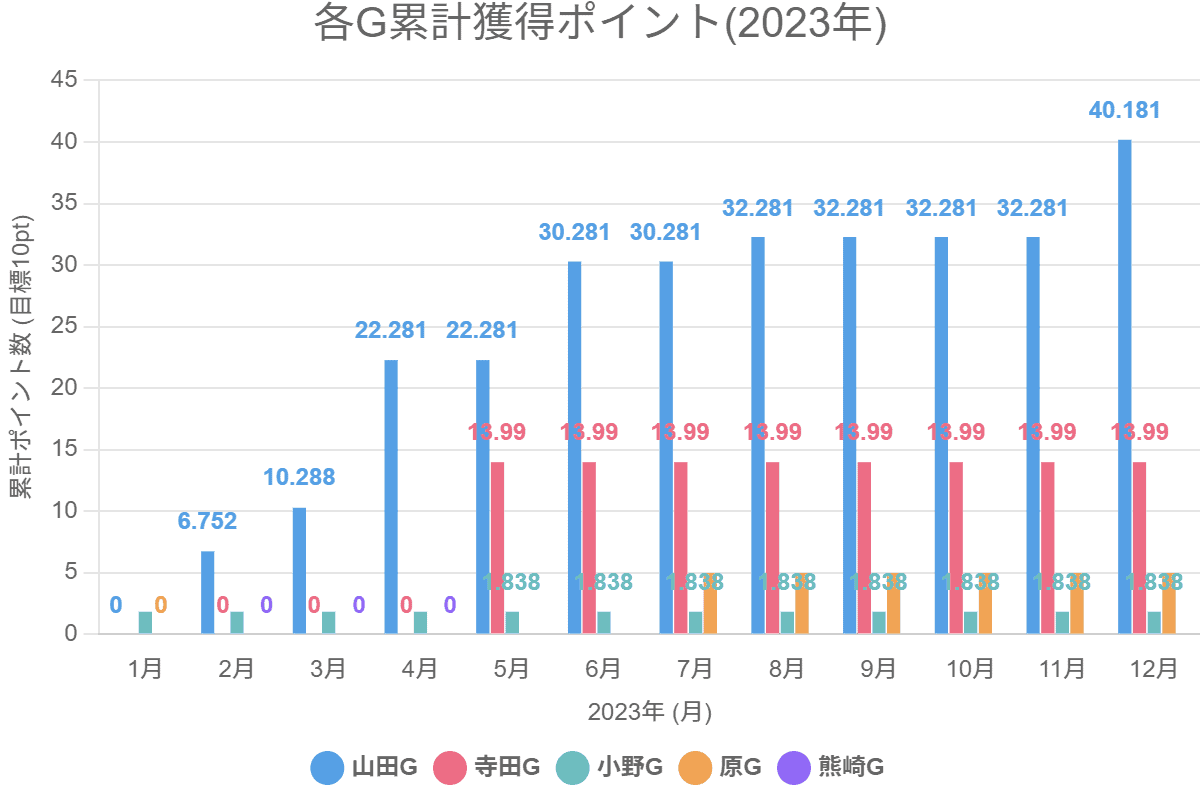 2023各Gポイント