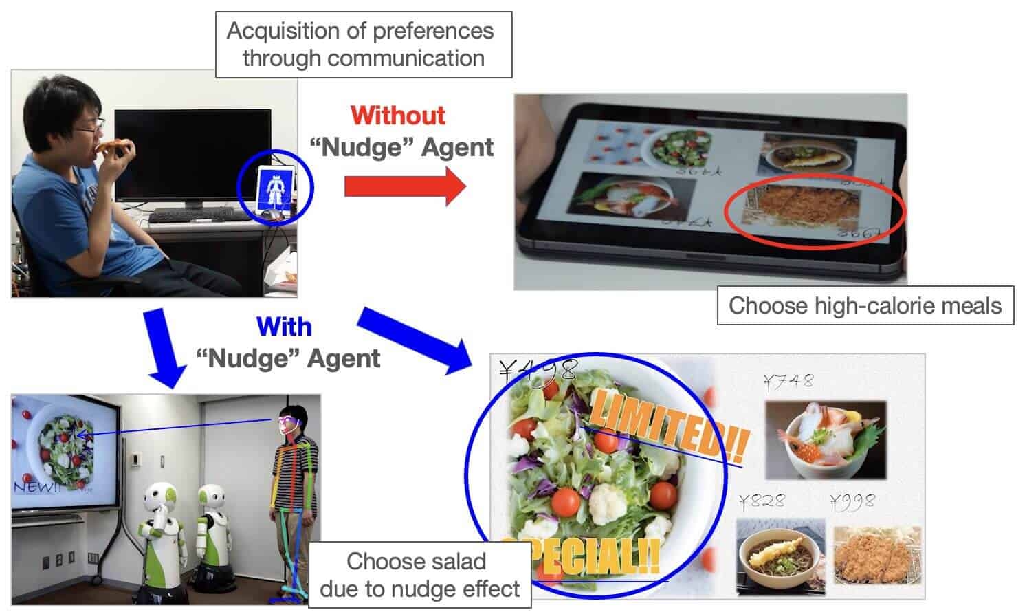 Tetsuo Ono (2023). Nudge & Boost Agents: Designing Ambient Intelligent Systems to Effectively Influence Human Decision Making, 32nd IEEE International Conference on Robot and Human Interactive Communication (IEEE RO-MAN 2023).
