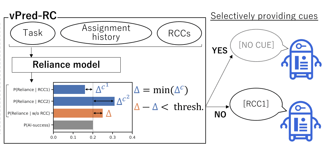 Yosuke Fukuchi, Seiji Yamada (2023.12). Dynamic Selection of Reliance Calibration Cues With AI Reliance Model, IEEE Access