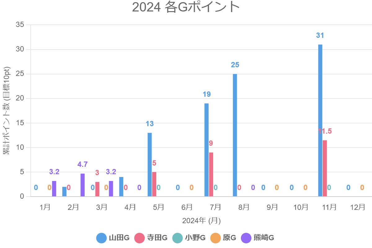 2024 各Gポイント